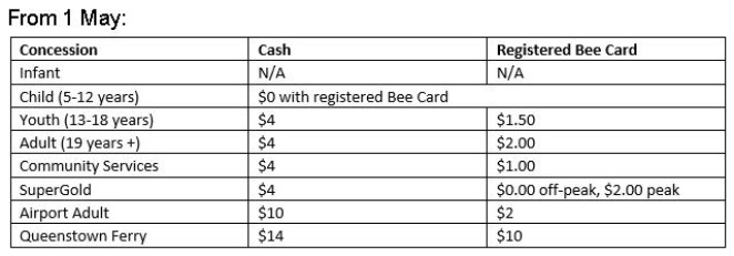 LWB Teens to 24 bus fare increase Register your Bee Card